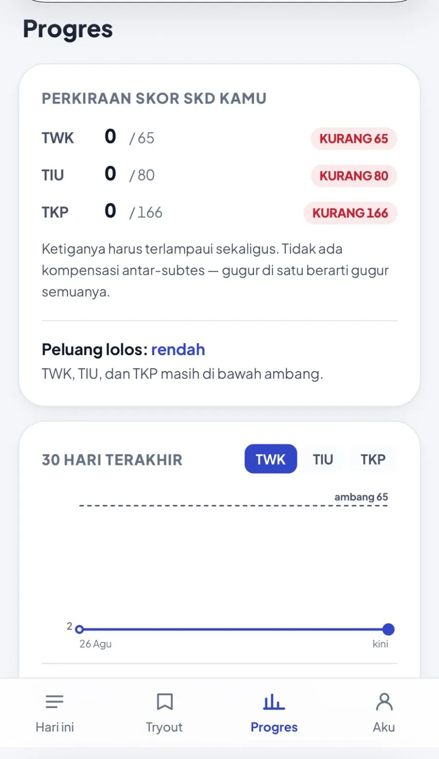 Perkiraan skor SKD terhadap tiga ambang batas di Mahir ASN